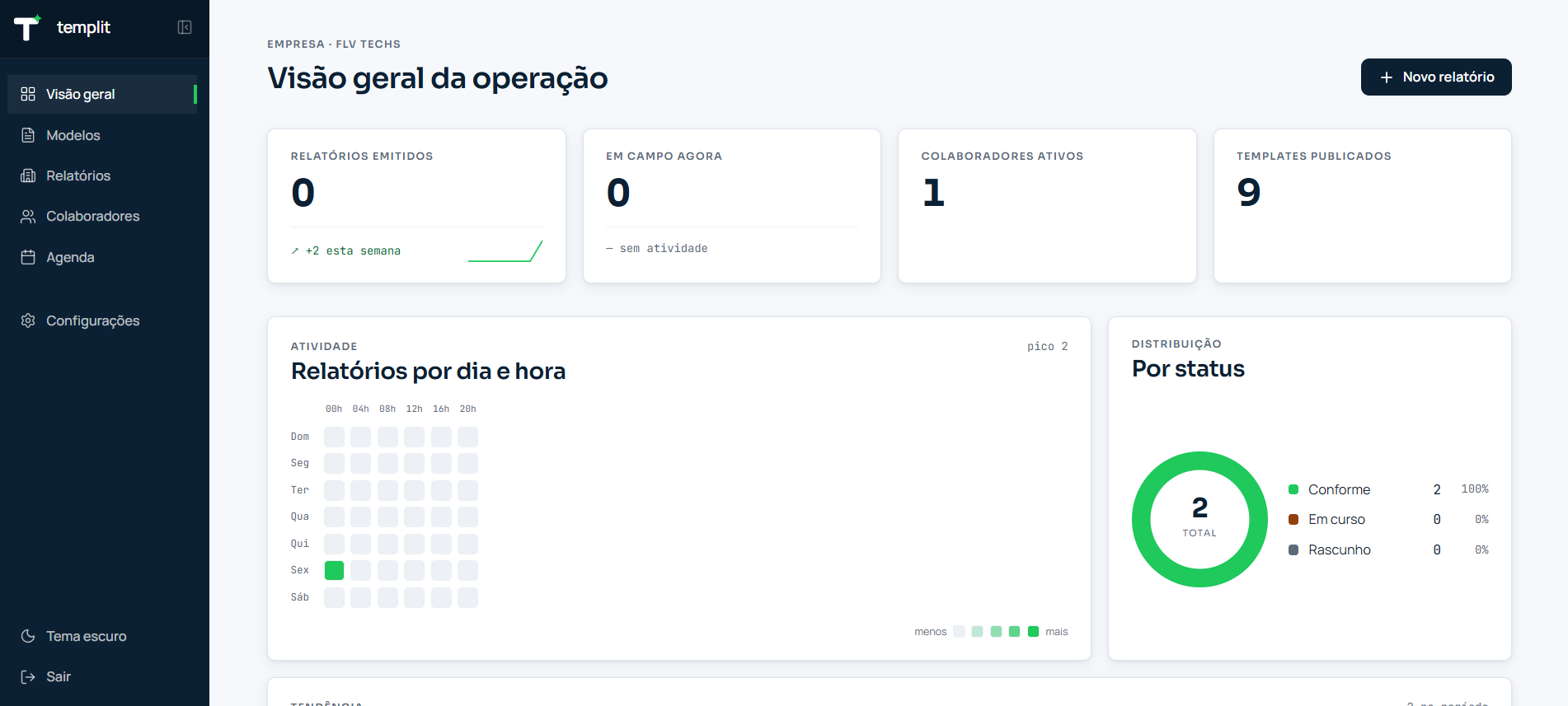 Dashboard do Templit com visão geral da operação
